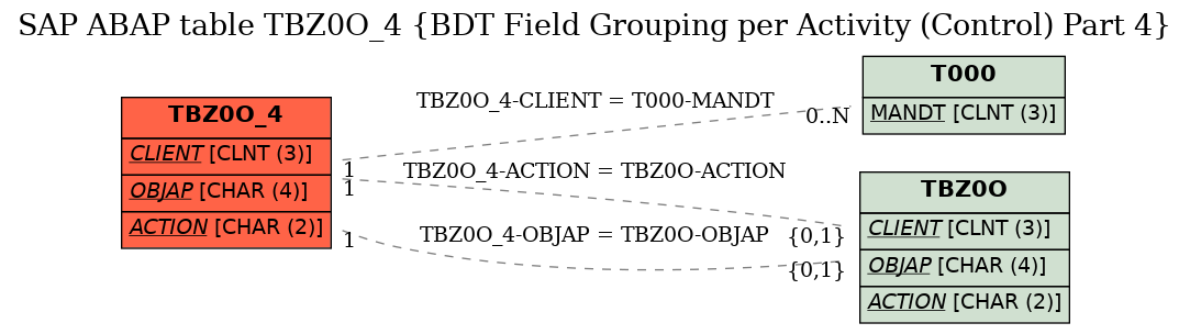 E-R Diagram for table TBZ0O_4 (BDT Field Grouping per Activity (Control) Part 4)