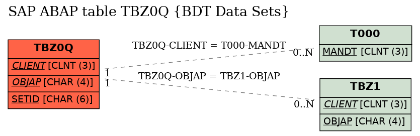 E-R Diagram for table TBZ0Q (BDT Data Sets)