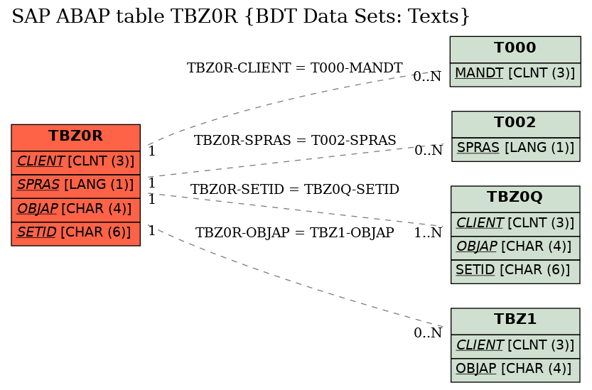 E-R Diagram for table TBZ0R (BDT Data Sets: Texts)