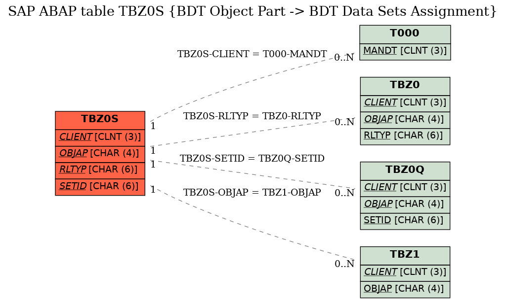 E-R Diagram for table TBZ0S (BDT Object Part -> BDT Data Sets Assignment)