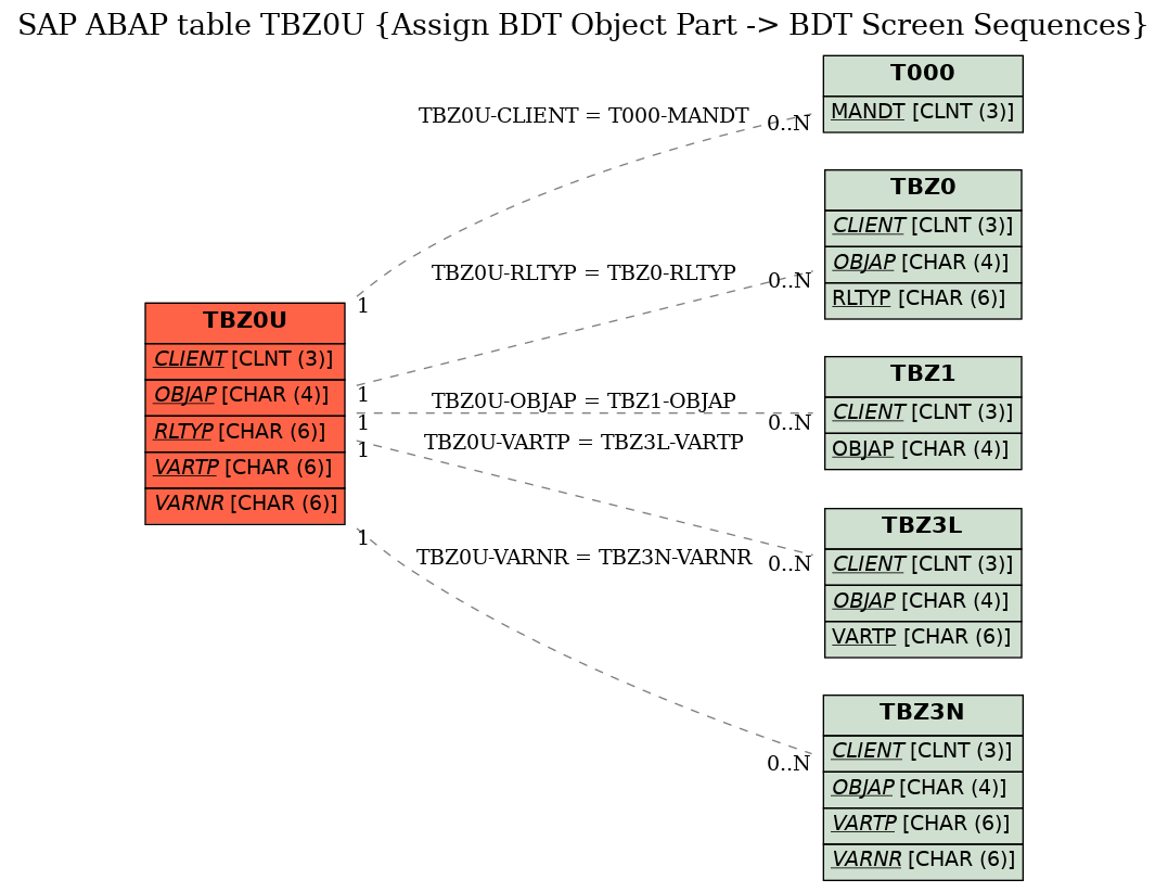 E-R Diagram for table TBZ0U (Assign BDT Object Part -> BDT Screen Sequences)