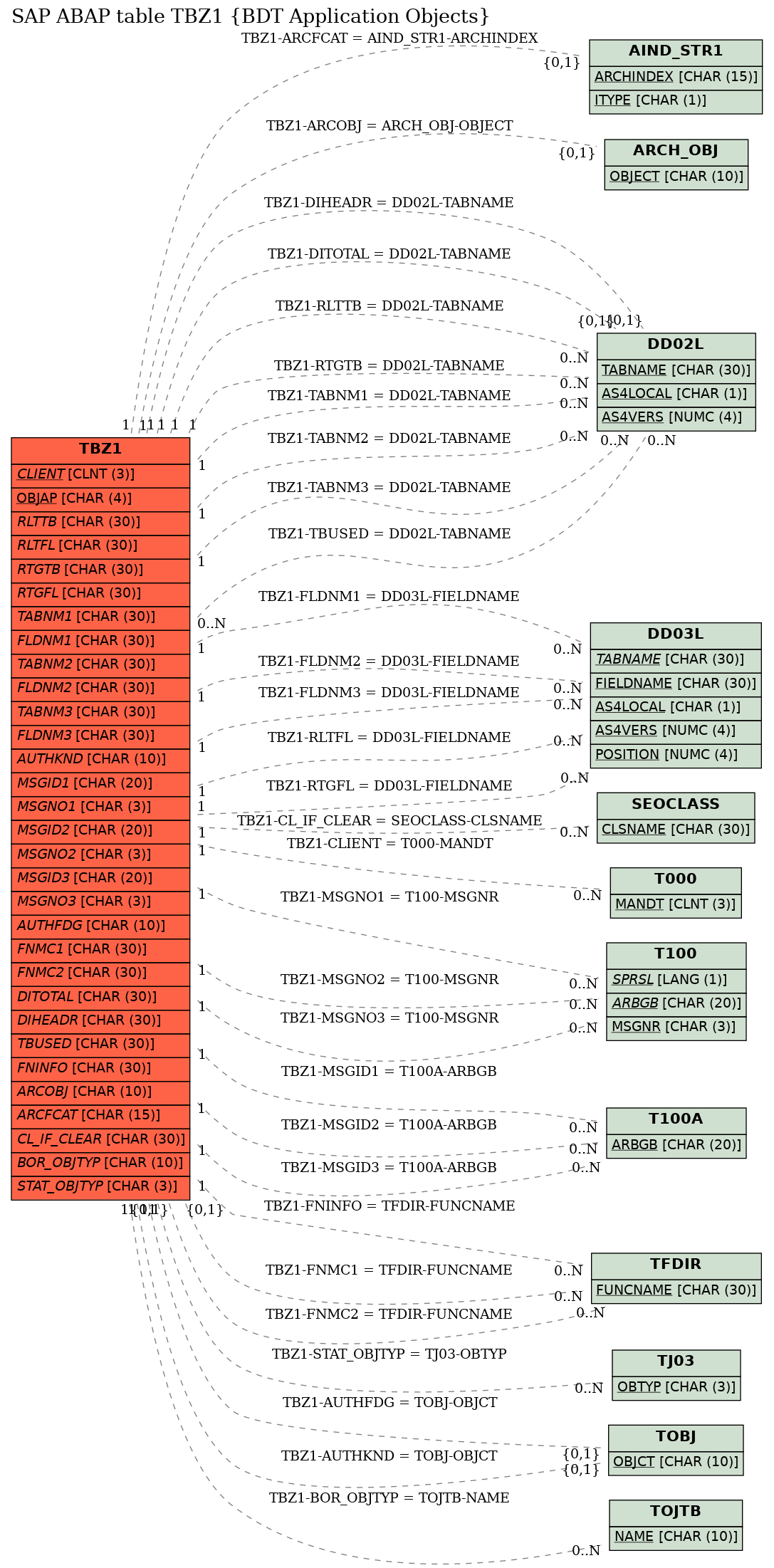 E-R Diagram for table TBZ1 (BDT Application Objects)