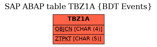 E-R Diagram for table TBZ1A (BDT Events)