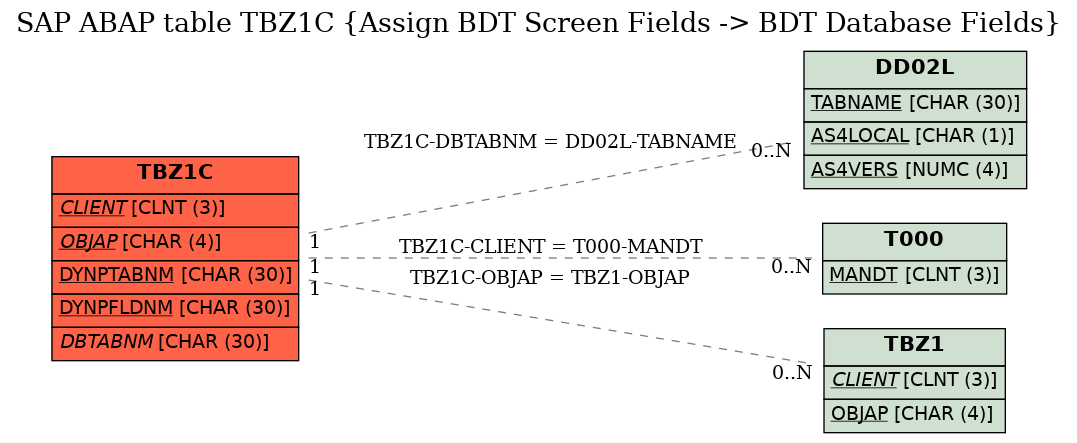 E-R Diagram for table TBZ1C (Assign BDT Screen Fields -> BDT Database Fields)