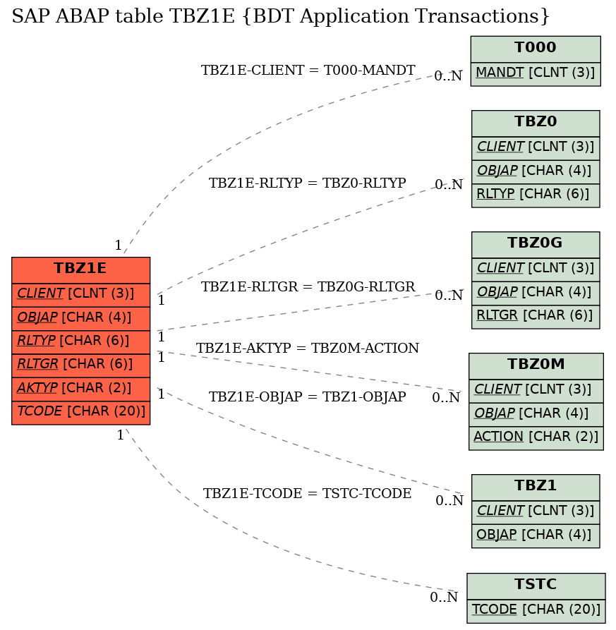 E-R Diagram for table TBZ1E (BDT Application Transactions)