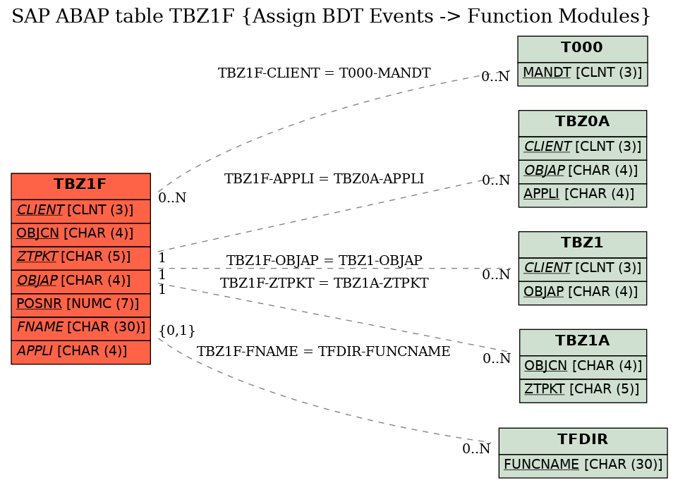 E-R Diagram for table TBZ1F (Assign BDT Events -> Function Modules)