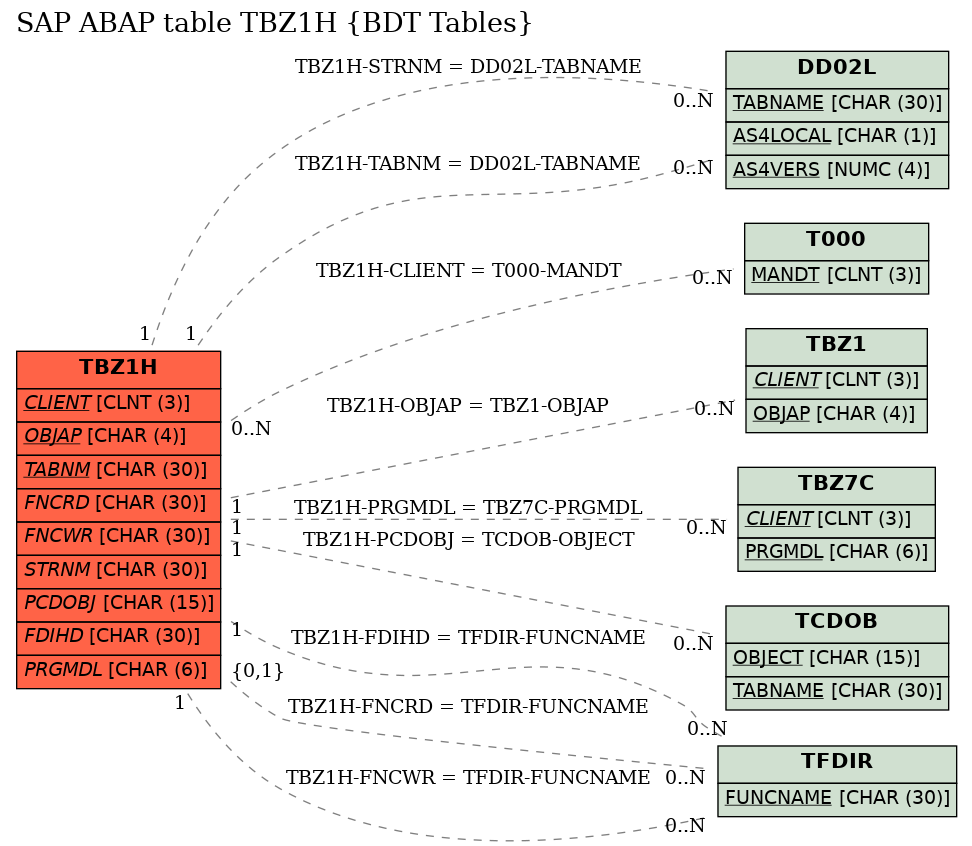 E-R Diagram for table TBZ1H (BDT Tables)