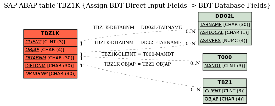 E-R Diagram for table TBZ1K (Assign BDT Direct Input Fields -> BDT Database Fields)