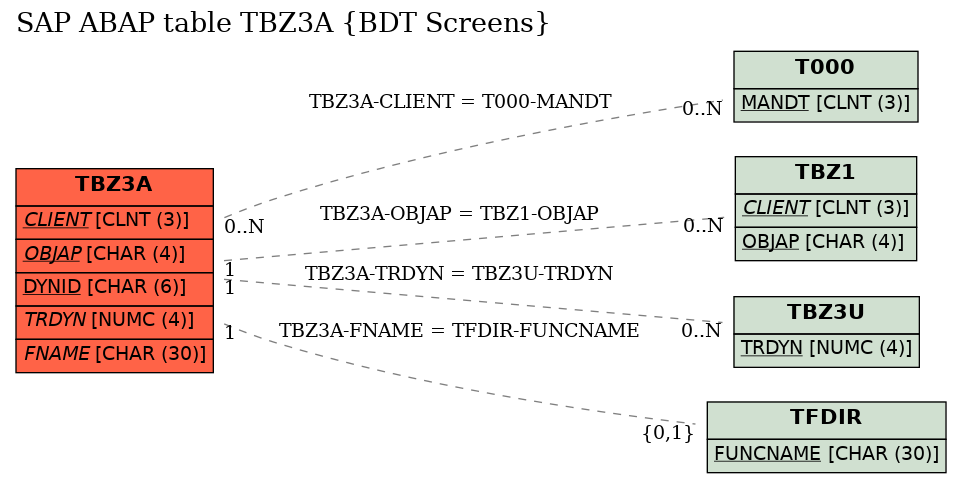 E-R Diagram for table TBZ3A (BDT Screens)