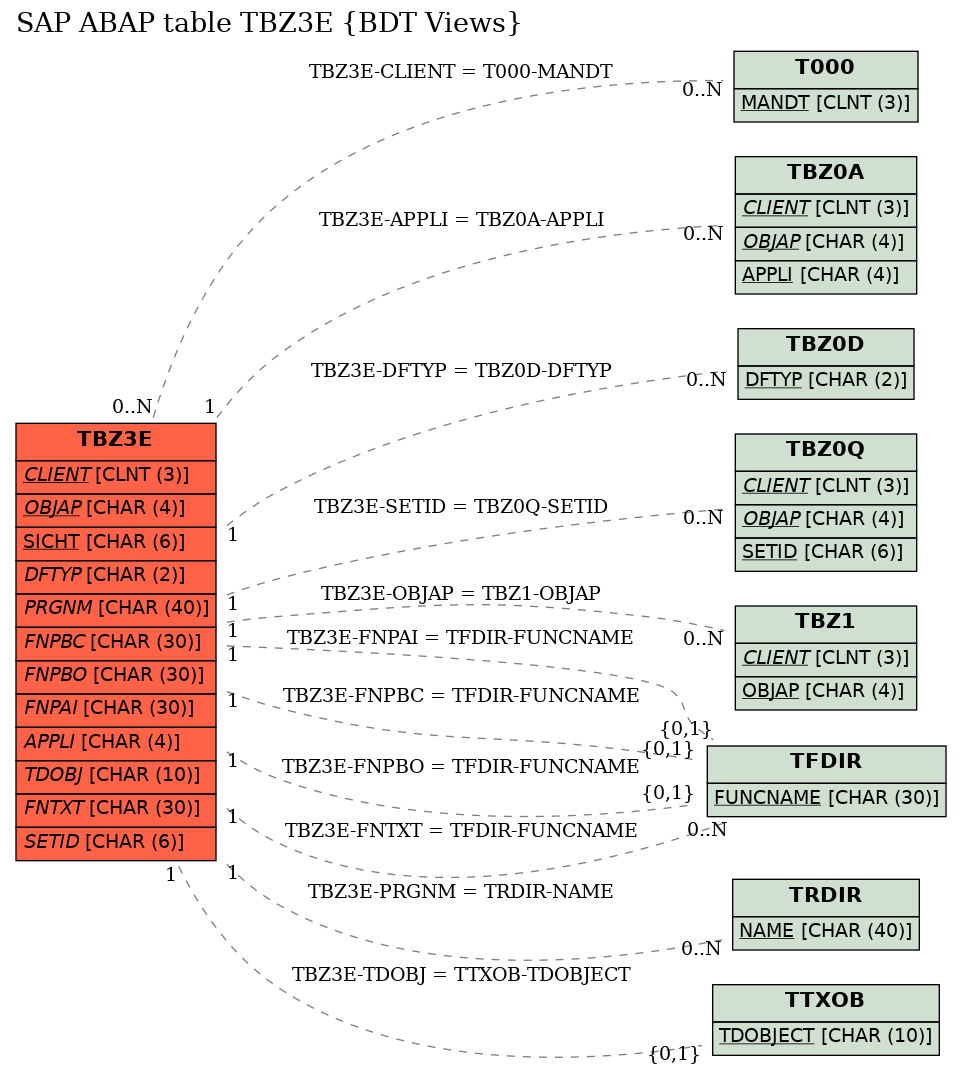 E-R Diagram for table TBZ3E (BDT Views)