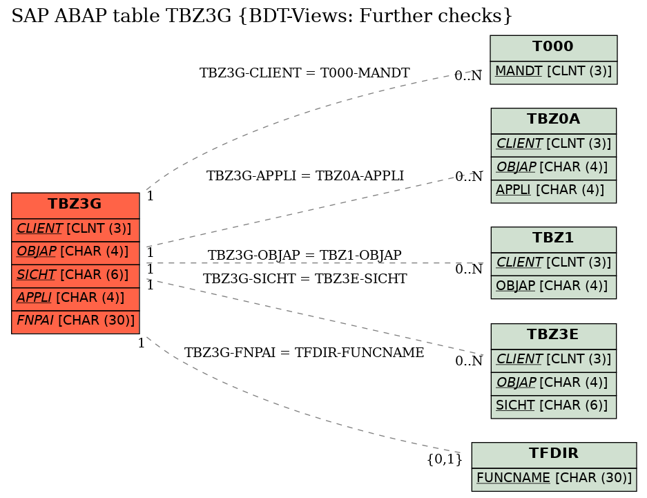 E-R Diagram for table TBZ3G (BDT-Views: Further checks)