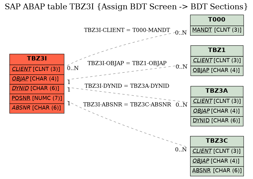 E-R Diagram for table TBZ3I (Assign BDT Screen -> BDT Sections)