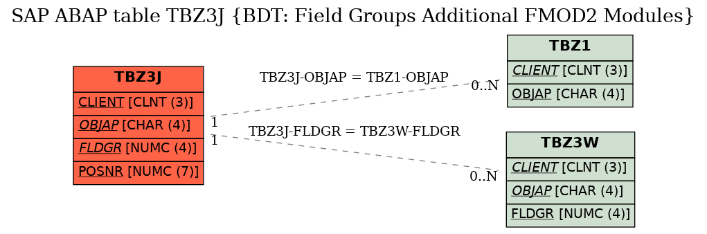 E-R Diagram for table TBZ3J (BDT: Field Groups Additional FMOD2 Modules)