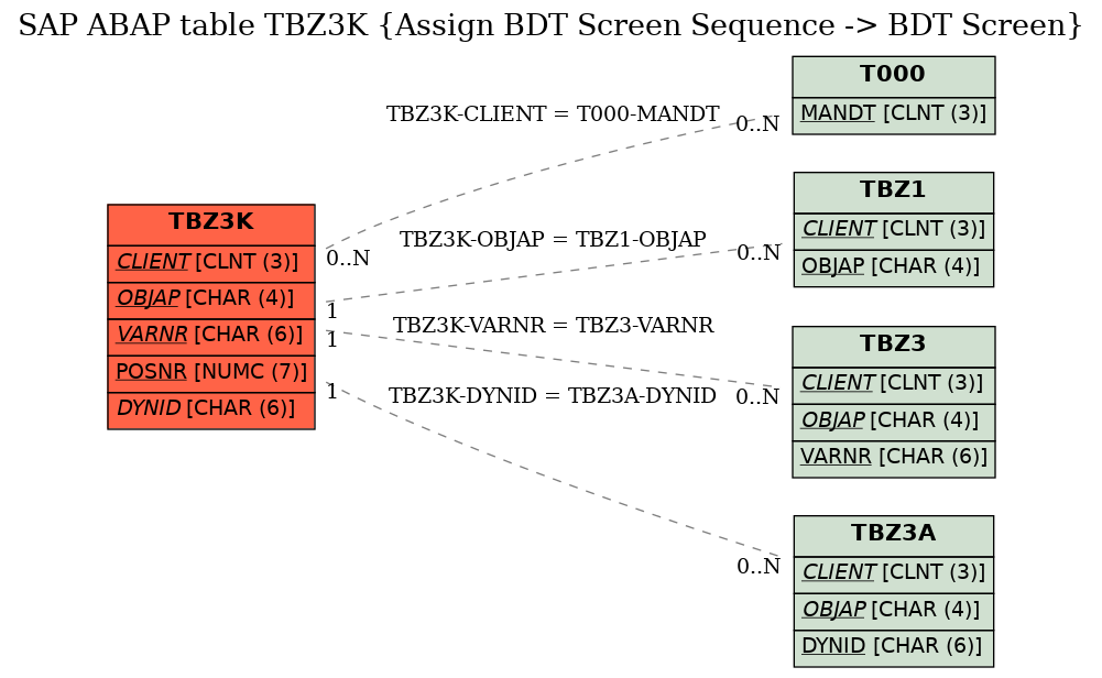 E-R Diagram for table TBZ3K (Assign BDT Screen Sequence -> BDT Screen)