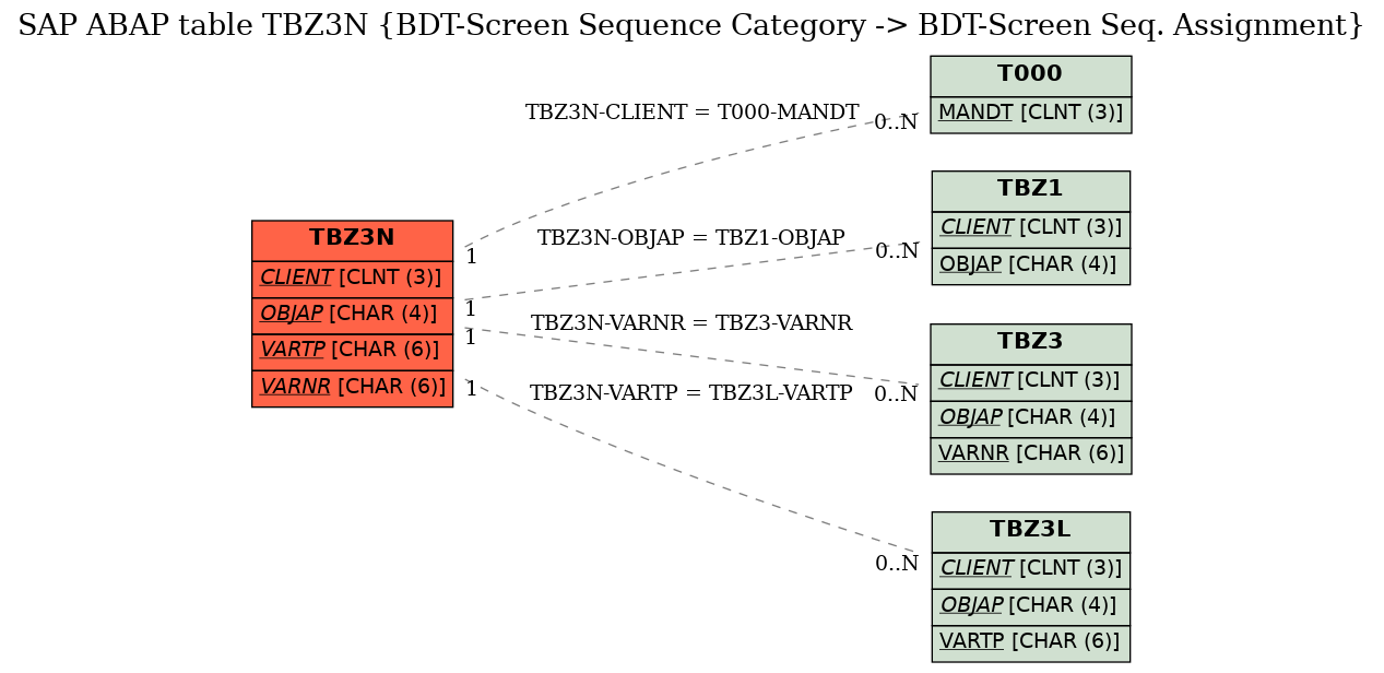 E-R Diagram for table TBZ3N (BDT-Screen Sequence Category -> BDT-Screen Seq. Assignment)