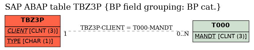 E-R Diagram for table TBZ3P (BP field grouping: BP cat.)