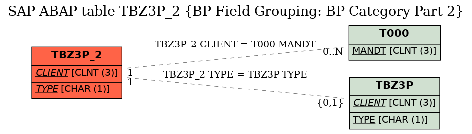 E-R Diagram for table TBZ3P_2 (BP Field Grouping: BP Category Part 2)