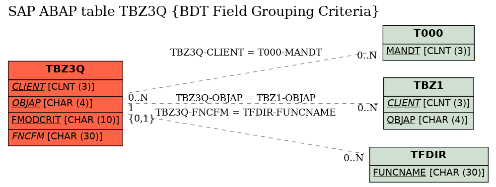 E-R Diagram for table TBZ3Q (BDT Field Grouping Criteria)