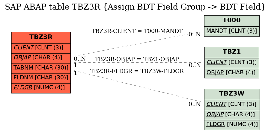 E-R Diagram for table TBZ3R (Assign BDT Field Group -> BDT Field)