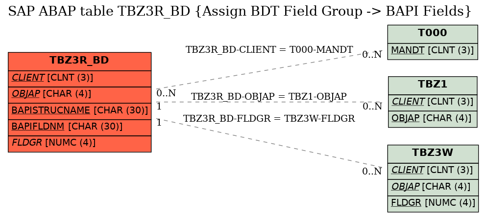 E-R Diagram for table TBZ3R_BD (Assign BDT Field Group -> BAPI Fields)