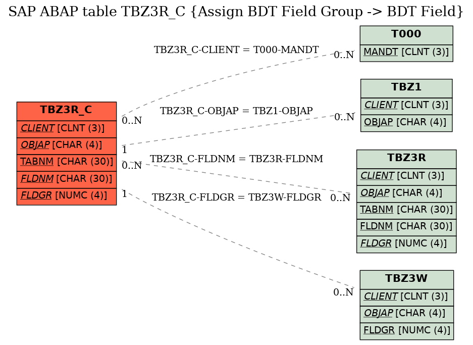 E-R Diagram for table TBZ3R_C (Assign BDT Field Group -> BDT Field)