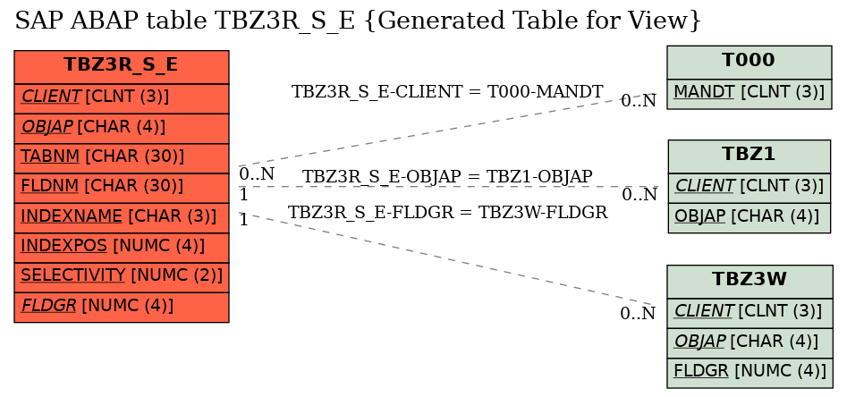 E-R Diagram for table TBZ3R_S_E (Generated Table for View)