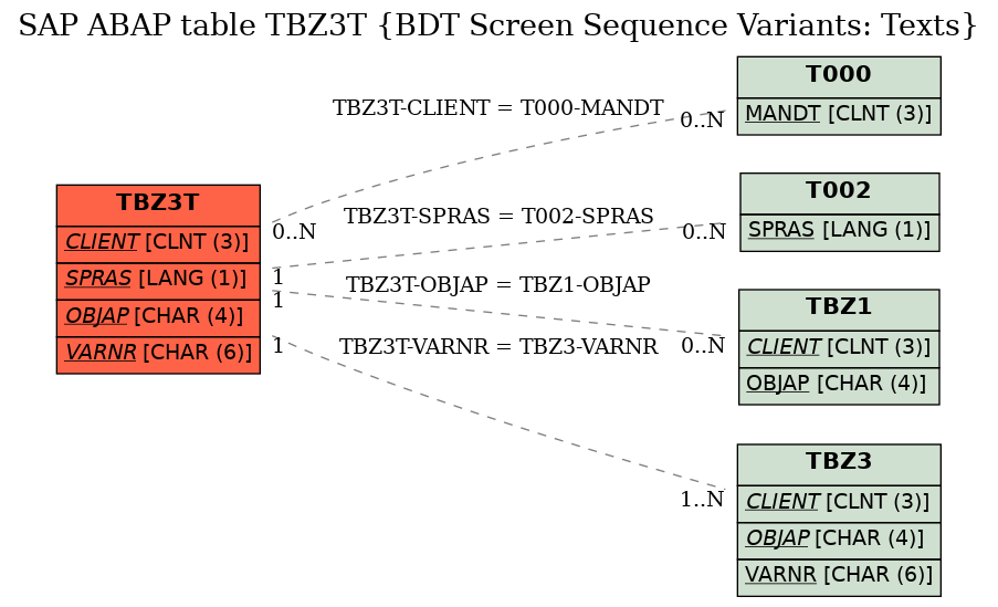 E-R Diagram for table TBZ3T (BDT Screen Sequence Variants: Texts)