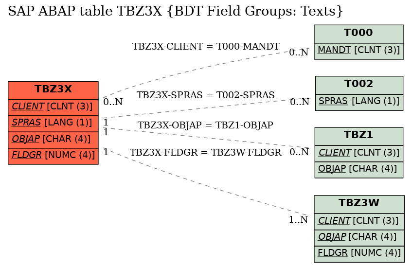 E-R Diagram for table TBZ3X (BDT Field Groups: Texts)