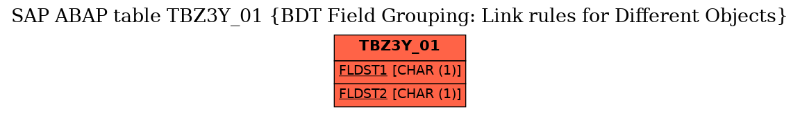 E-R Diagram for table TBZ3Y_01 (BDT Field Grouping: Link rules for Different Objects)