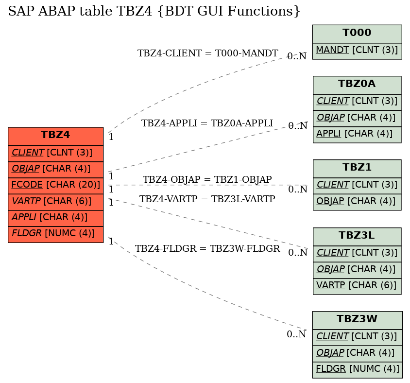 E-R Diagram for table TBZ4 (BDT GUI Functions)