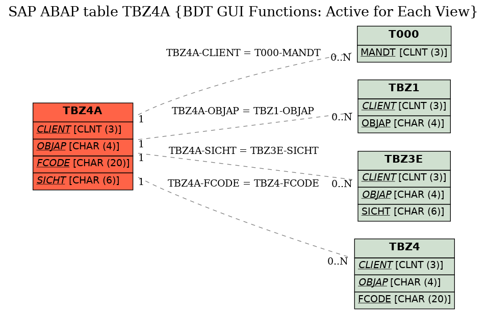 E-R Diagram for table TBZ4A (BDT GUI Functions: Active for Each View)