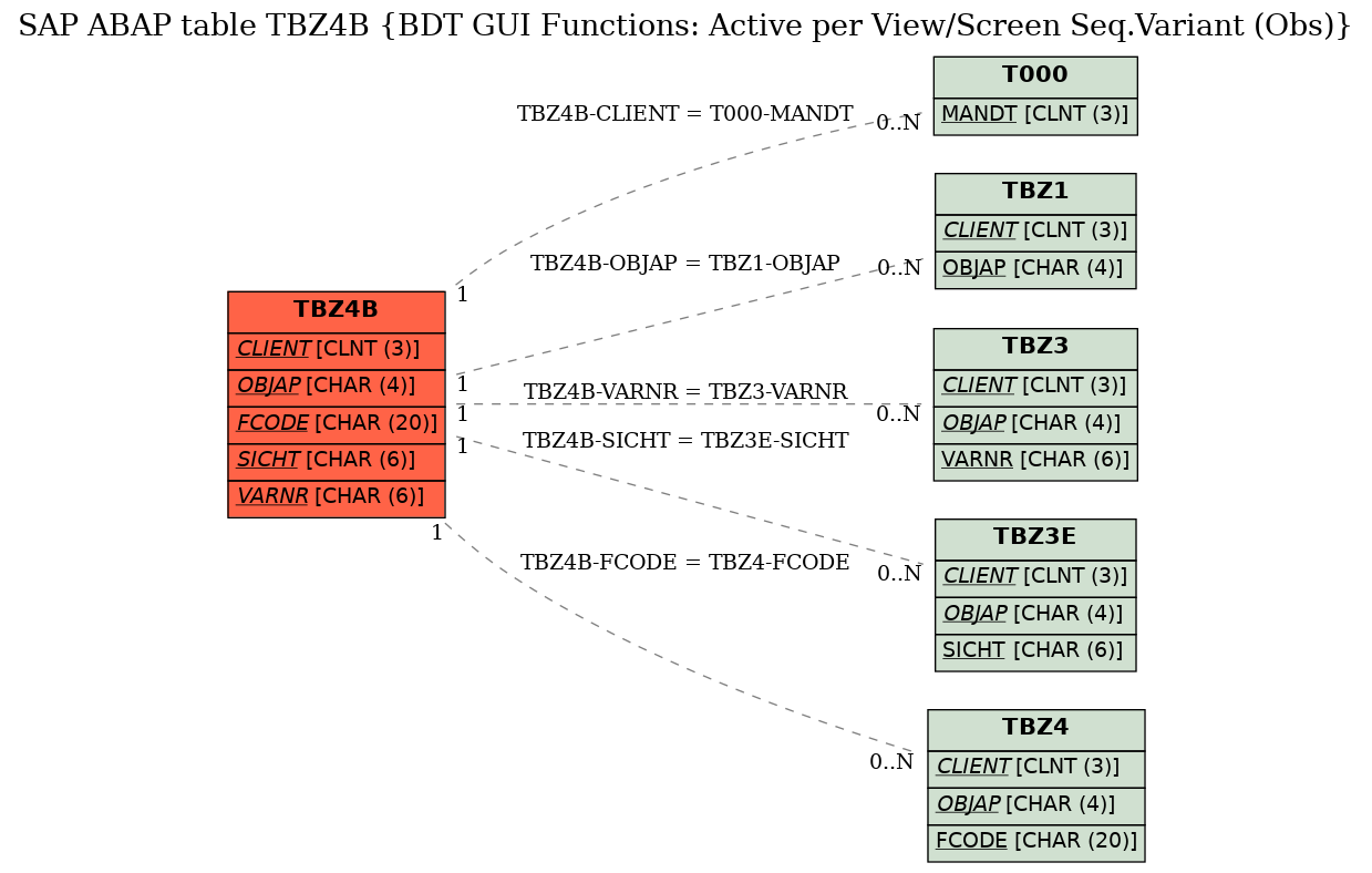 E-R Diagram for table TBZ4B (BDT GUI Functions: Active per View/Screen Seq.Variant (Obs))