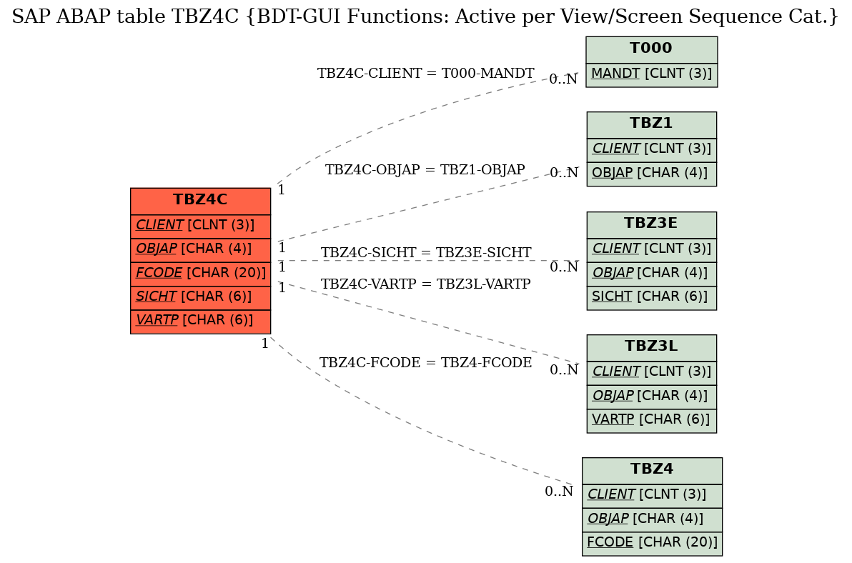 E-R Diagram for table TBZ4C (BDT-GUI Functions: Active per View/Screen Sequence Cat.)