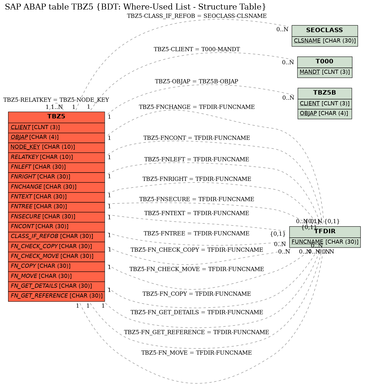 E-R Diagram for table TBZ5 (BDT: Where-Used List - Structure Table)