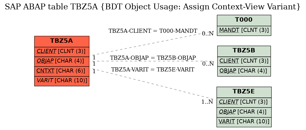 E-R Diagram for table TBZ5A (BDT Object Usage: Assign Context-View Variant)