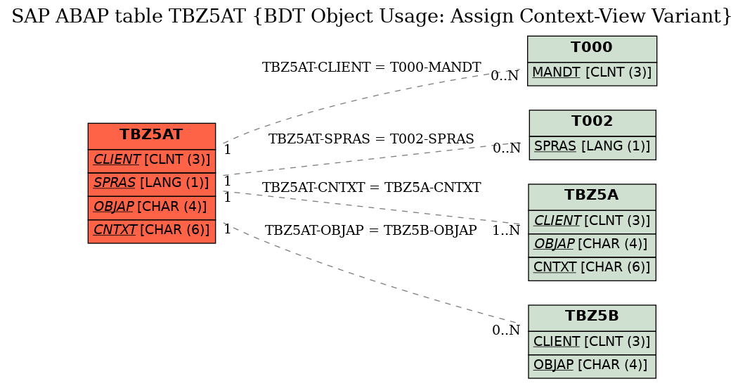 E-R Diagram for table TBZ5AT (BDT Object Usage: Assign Context-View Variant)