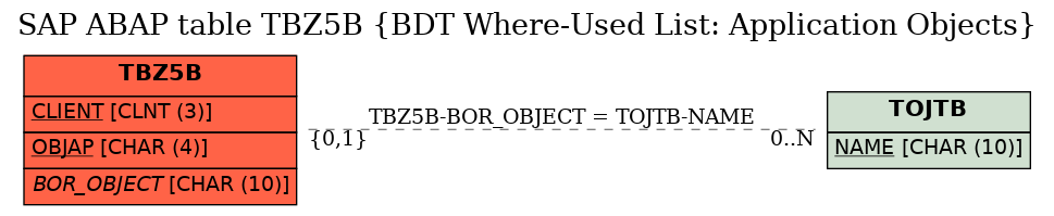 E-R Diagram for table TBZ5B (BDT Where-Used List: Application Objects)