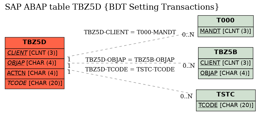 E-R Diagram for table TBZ5D (BDT Setting Transactions)