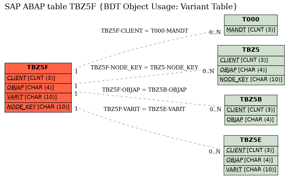 E-R Diagram for table TBZ5F (BDT Object Usage: Variant Table)