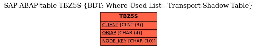 E-R Diagram for table TBZ5S (BDT: Where-Used List - Transport Shadow Table)