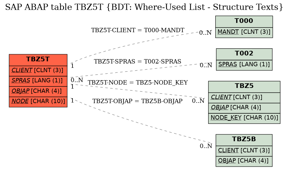 E-R Diagram for table TBZ5T (BDT: Where-Used List - Structure Texts)