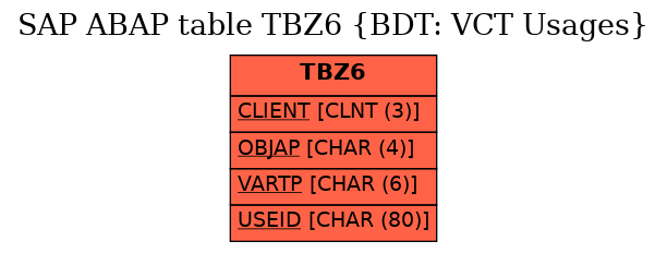 E-R Diagram for table TBZ6 (BDT: VCT Usages)