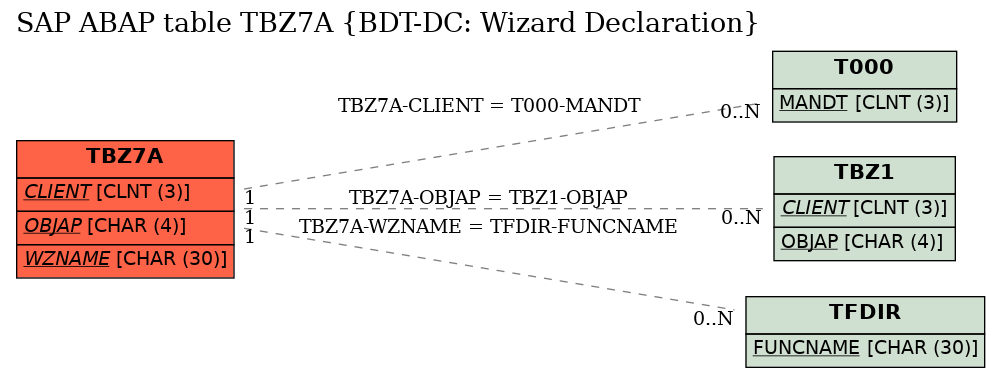 E-R Diagram for table TBZ7A (BDT-DC: Wizard Declaration)