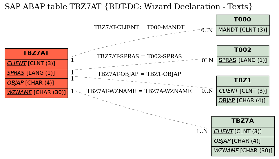 E-R Diagram for table TBZ7AT (BDT-DC: Wizard Declaration - Texts)