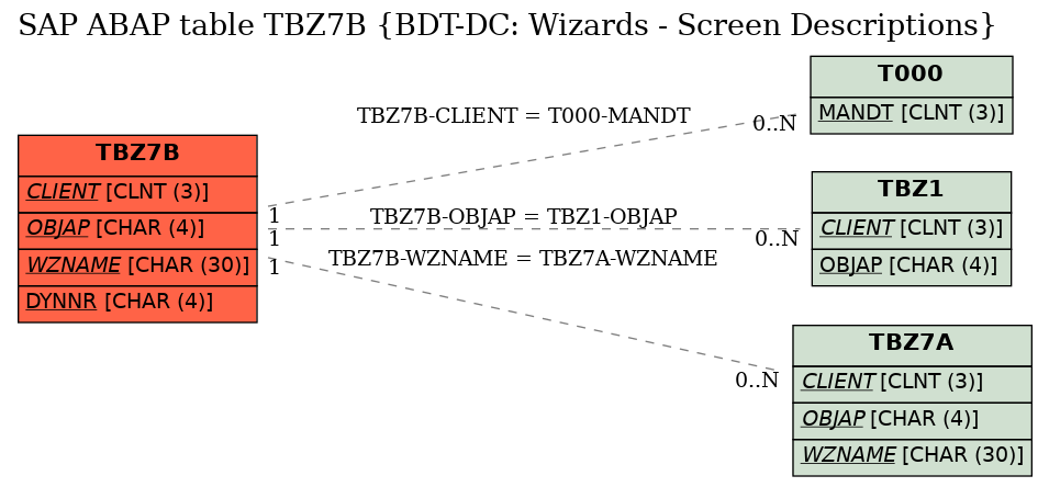 E-R Diagram for table TBZ7B (BDT-DC: Wizards - Screen Descriptions)