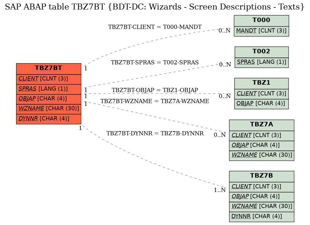 E-R Diagram for table TBZ7BT (BDT-DC: Wizards - Screen Descriptions - Texts)