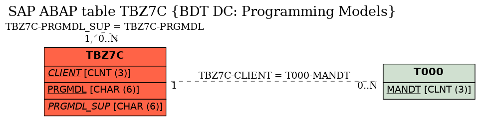 E-R Diagram for table TBZ7C (BDT DC: Programming Models)