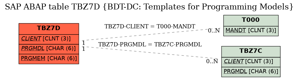 E-R Diagram for table TBZ7D (BDT-DC: Templates for Programming Models)