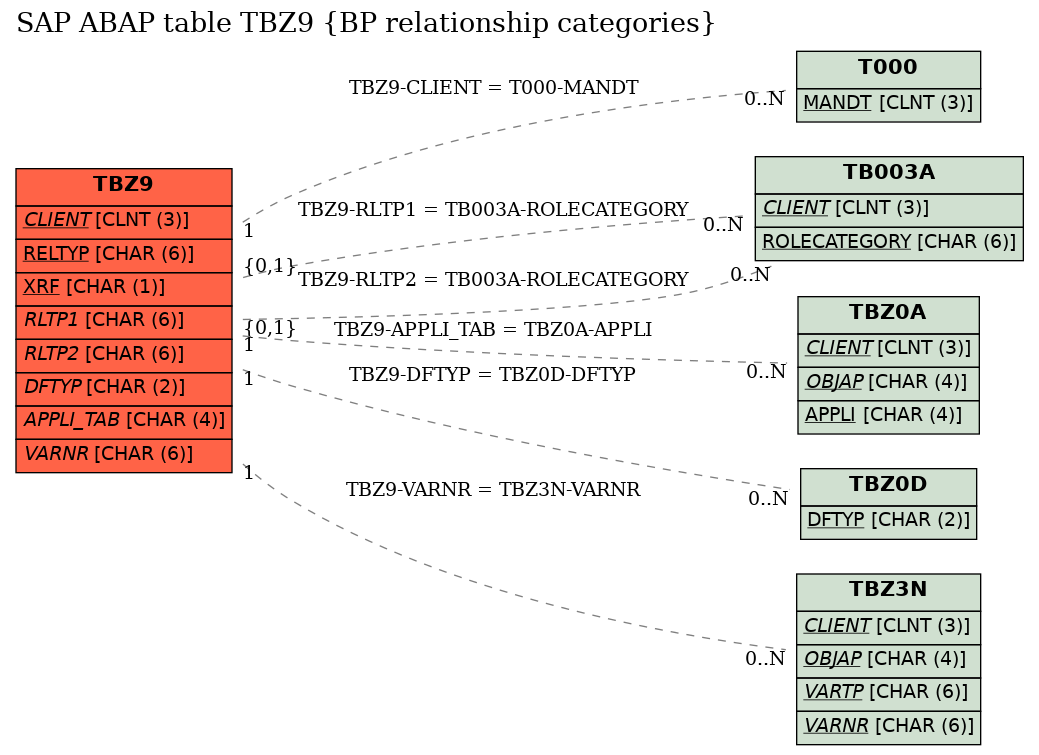 E-R Diagram for table TBZ9 (BP relationship categories)