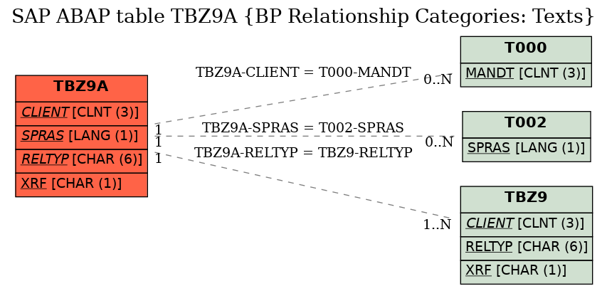 E-R Diagram for table TBZ9A (BP Relationship Categories: Texts)